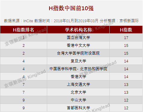 世界大学临床医学H指数排名：复旦大学成内地大学第一
