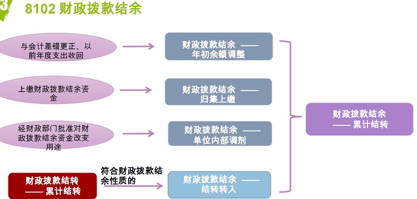《政府会计制度》中预算会计结余科目搞明白没有？看总结（上）