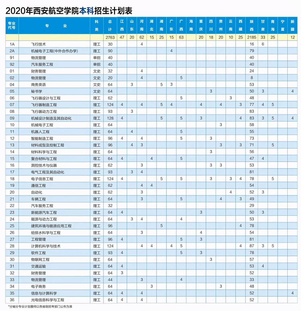 西安航空学院：2020年本专科招生各专业计划+2019年各专业录取分