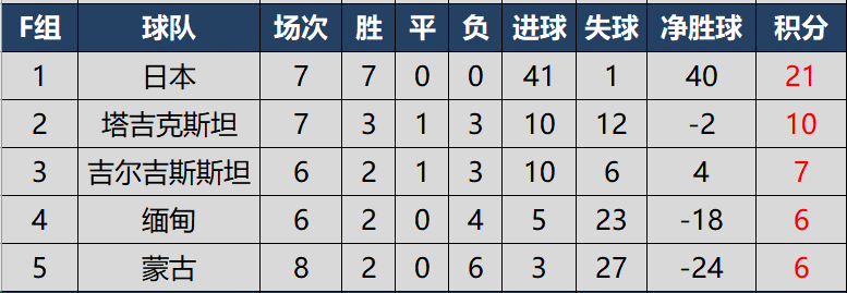 世界杯亚州区40强积分榜(世预赛亚洲区40强赛完全积分榜，国足在8个小组第二中暂列第6)