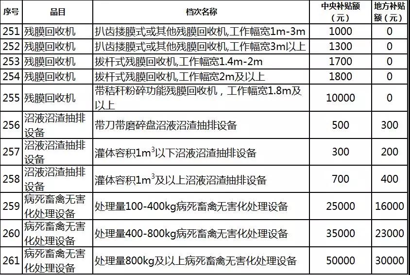2019年各省農(nóng)機(jī)補(bǔ)貼額公示（二）：山東廣西湖南寧夏內(nèi)蒙農(nóng)機(jī)補(bǔ)貼