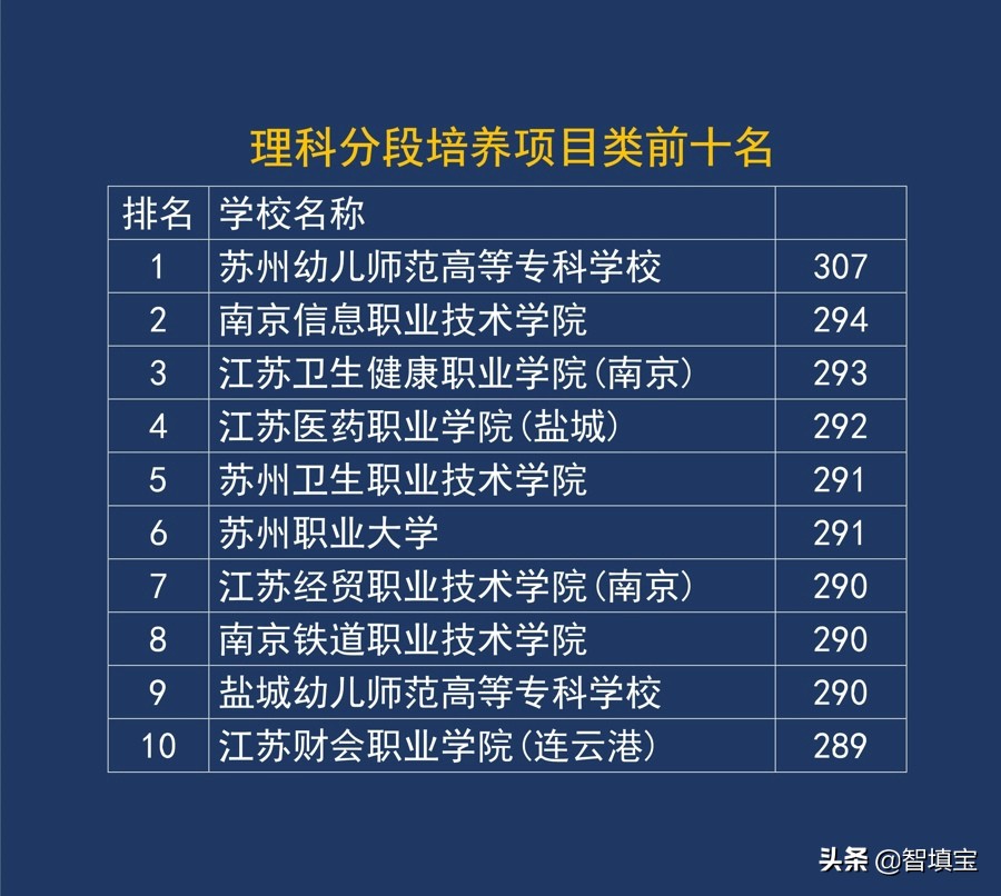 江苏十大高职专科院校排名（按2018最低录取分排名）
