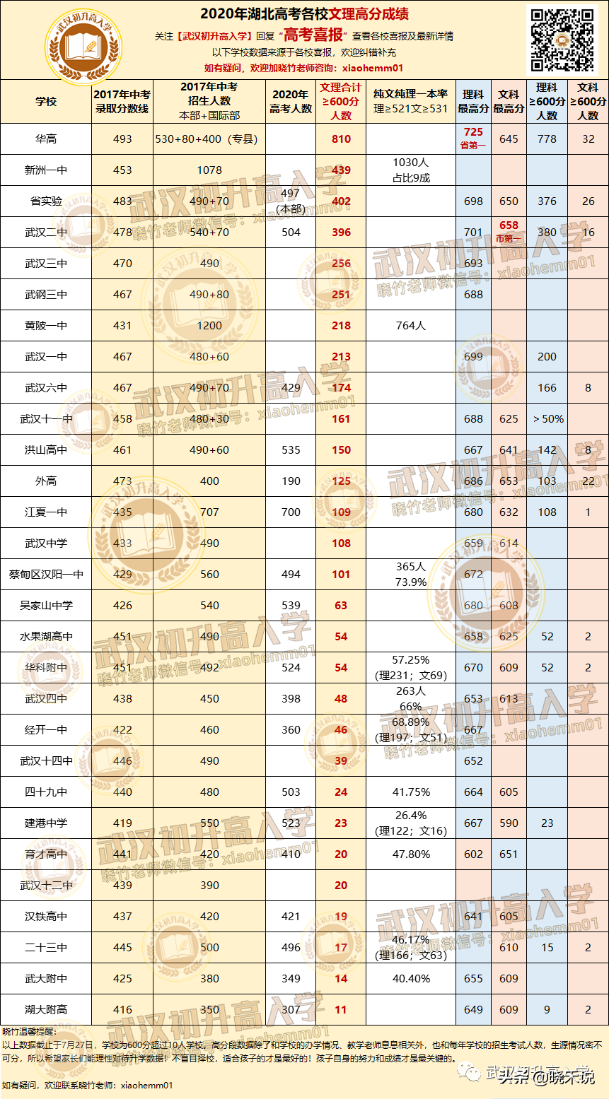 房山区高考成绩2017（数据说话）