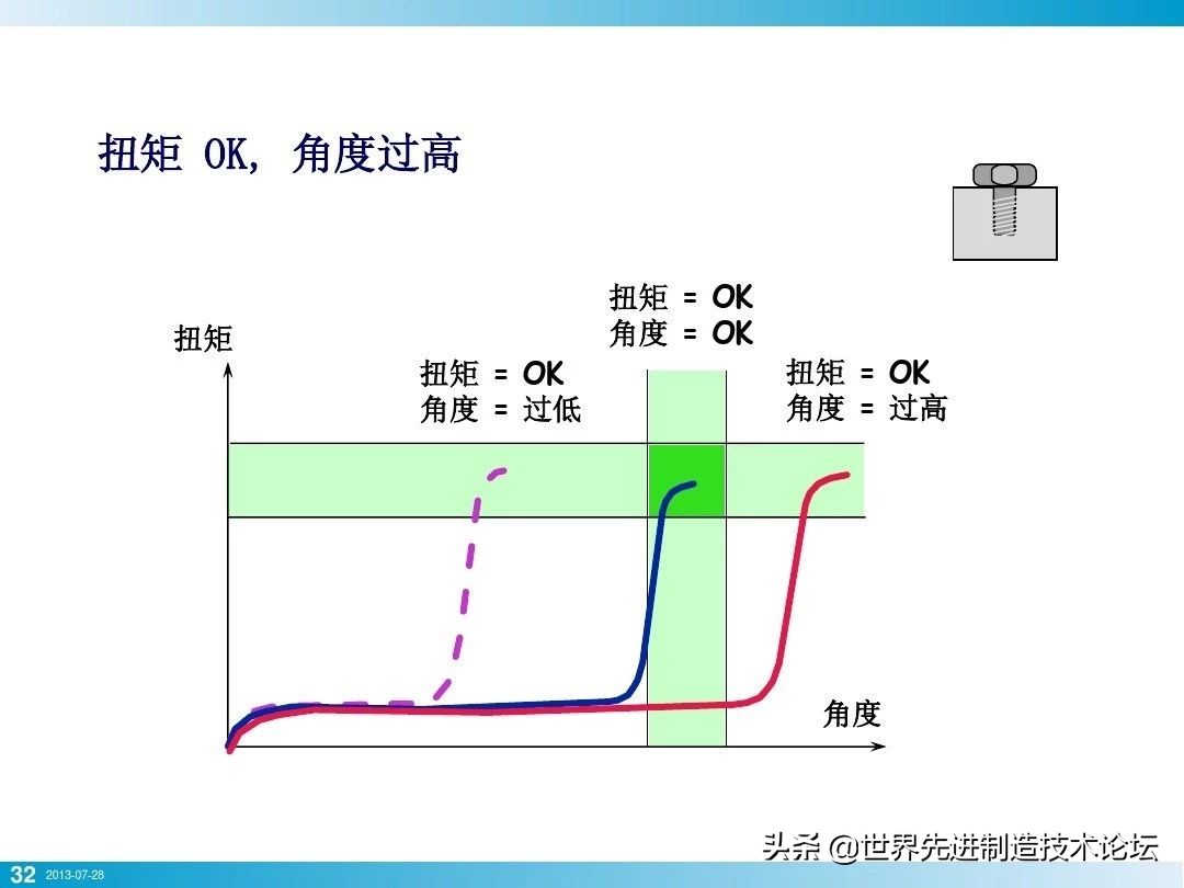 螺栓基本拧紧技术，PPT+图文基础知识