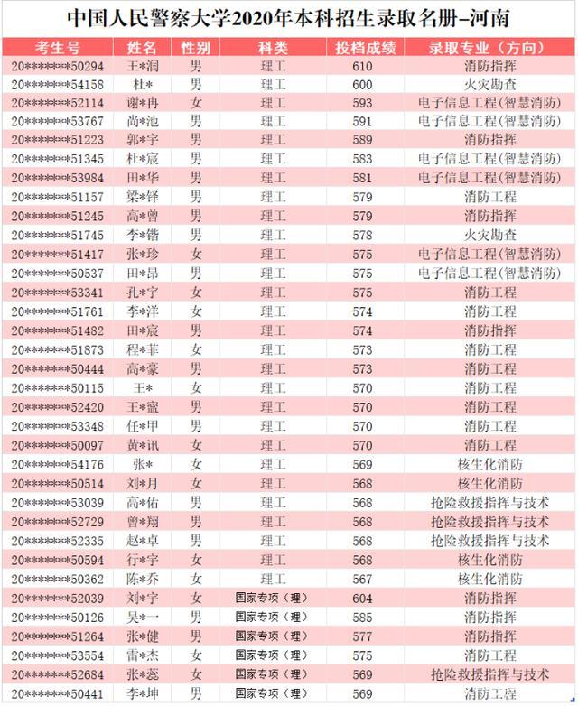 中国人民警察大学2020在部分省市提前批和普本各专业录取分+计划