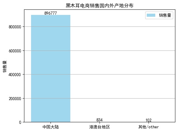 黑木耳电商大数据：定价在20-50元，净含量在500g的销量最好