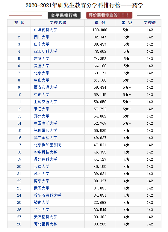 研究生教育各学科各高校评分排行榜，择校可以参考
