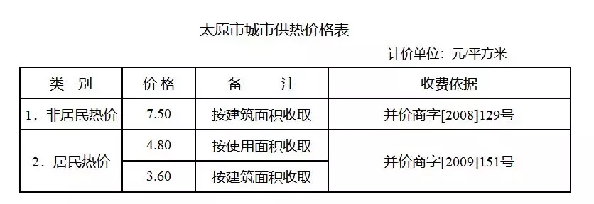 山西11地市供暖时间、价格确定!太原还是3.6元,大同已开始供热