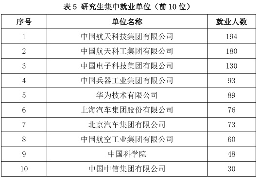 10所大学航空航天就业大比拼，猜猜第一是谁，南航？北航？