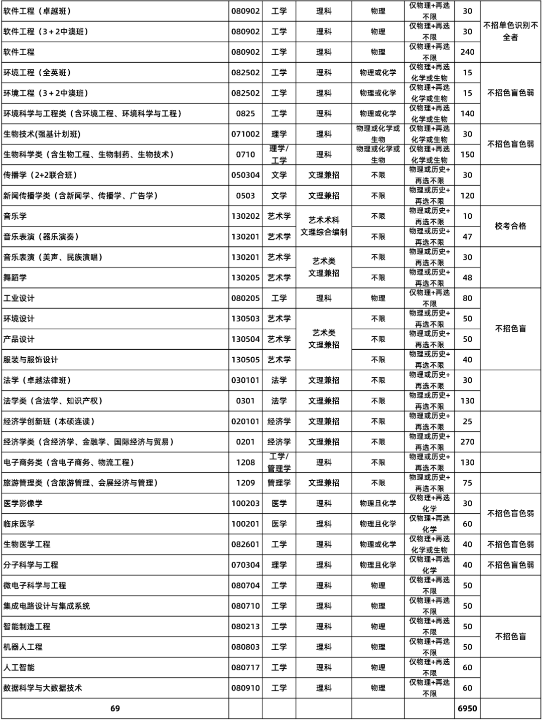 高考各分数段可报大学一览表！一本线上考生必看