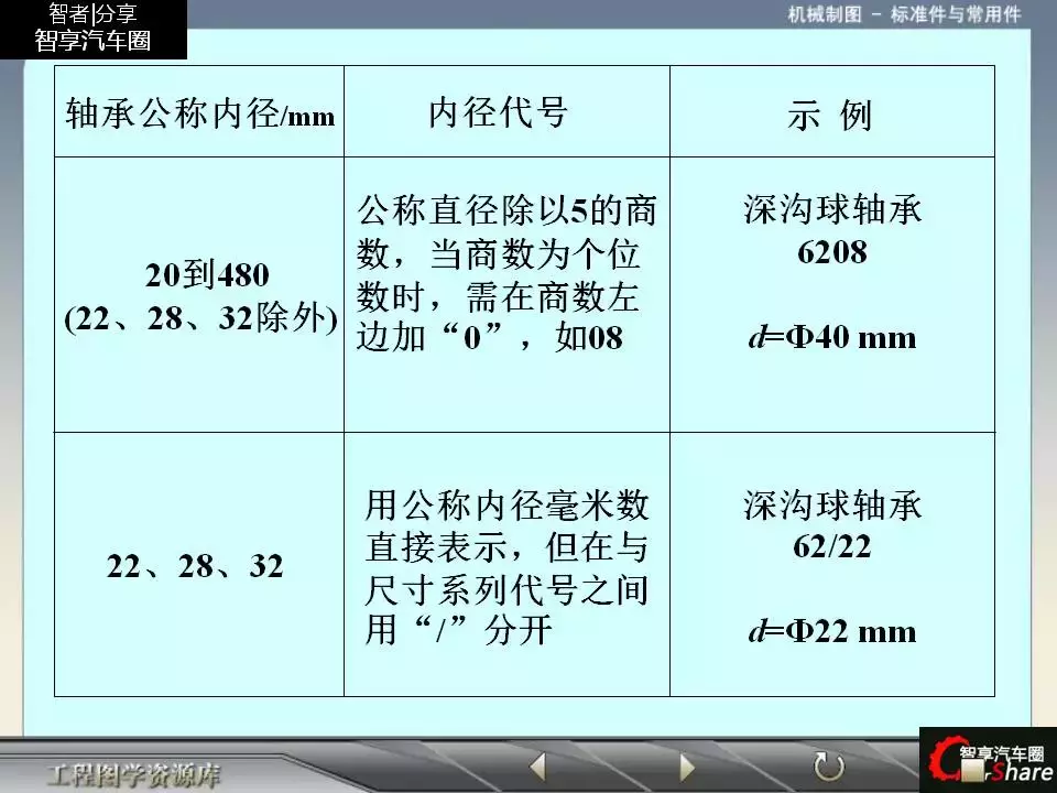 88页PPT详解标准件和常用件知识