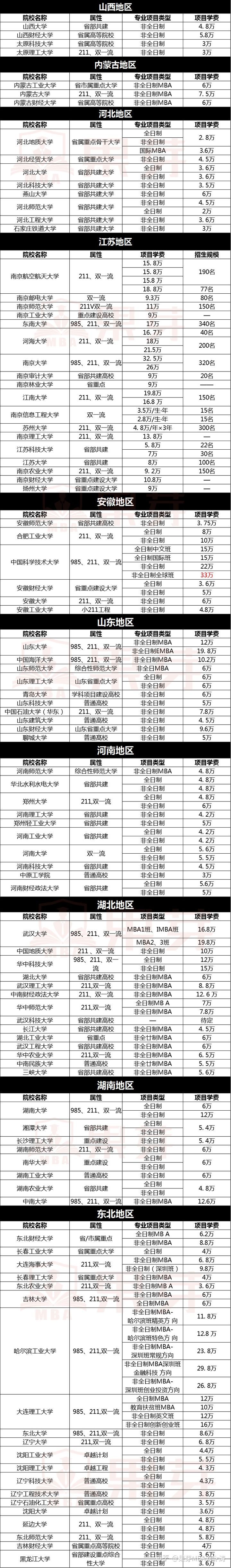 2022年MBA学费及报考条件汇总