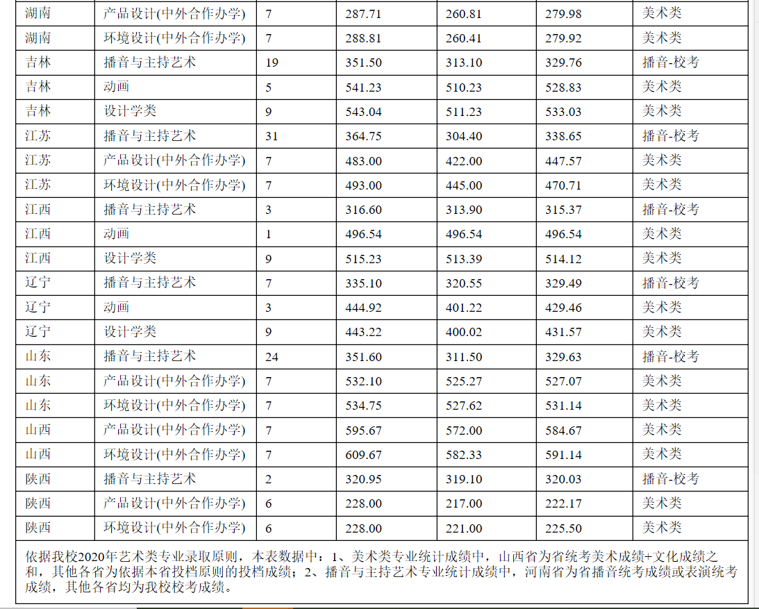 河南好大学：郑州航空工业管理学院2020年本科类录取分数公布