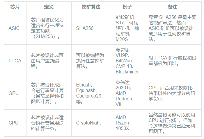 速存！挖矿行业全景图