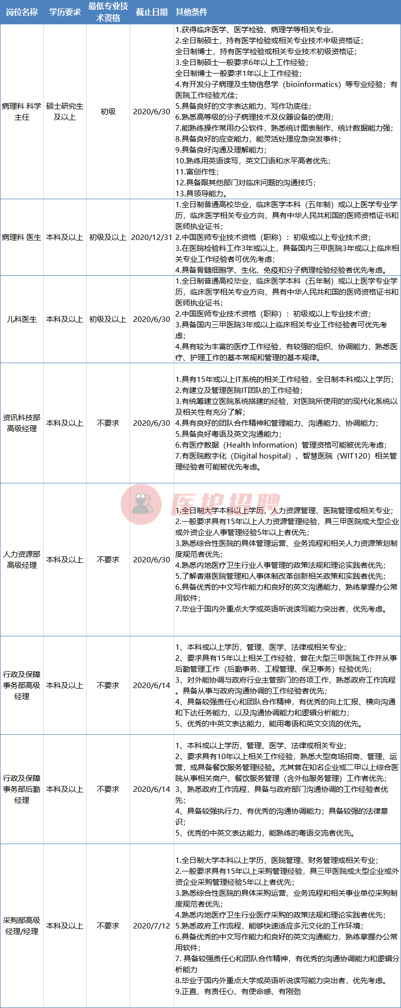 北京大学深圳医院招聘（广东）