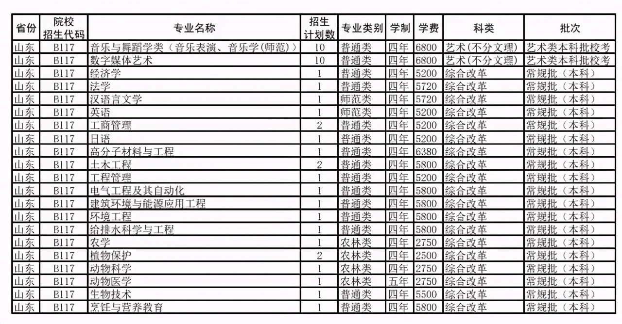 扬州大学2021年在各招生省市各专业招生计划公布！附去年各省分数