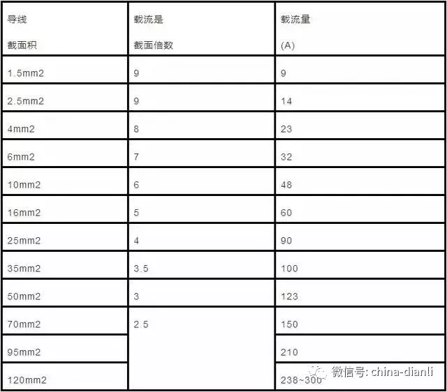 最全电缆直径和电缆流过电流计算方法