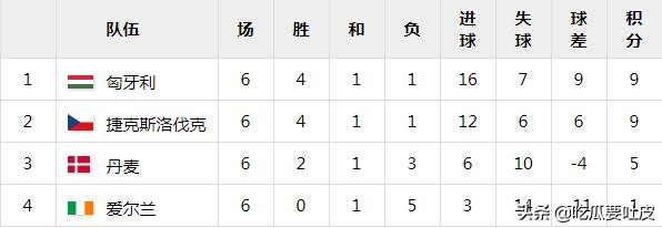 捷克2014世界杯(2020欧洲杯1/4决赛，捷克VS丹麦正式比赛交手记录)