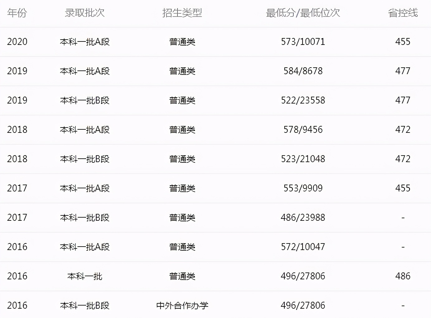 南京信息工程大学分数线（2021高考志愿）