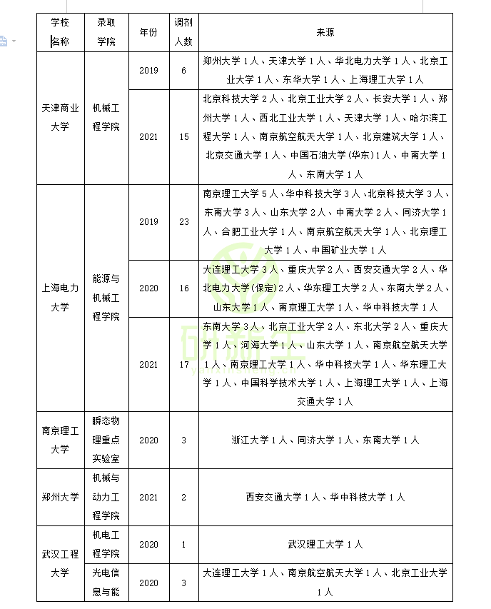 工程热物理专业能调剂到哪些学校？历年调剂录取院校汇总