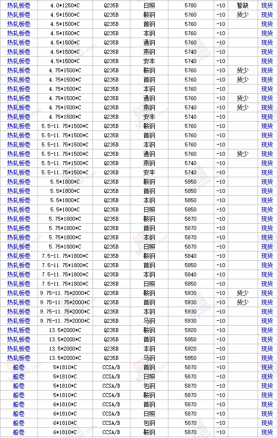 17日全国主要城市钢材价格行情