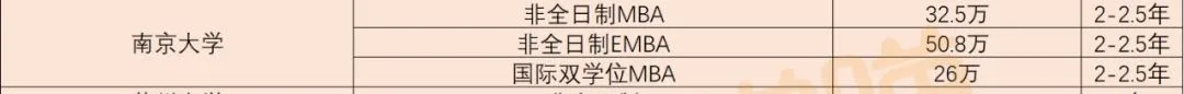 「MBA学费」全国各省学费 TOP1院校！（也是各地区含金量第一哦）