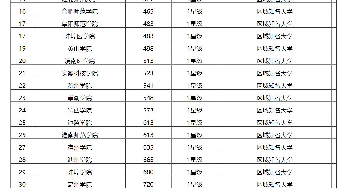 最新出炉：2019安徽省大学排名！中国科学技术大学保持第一！