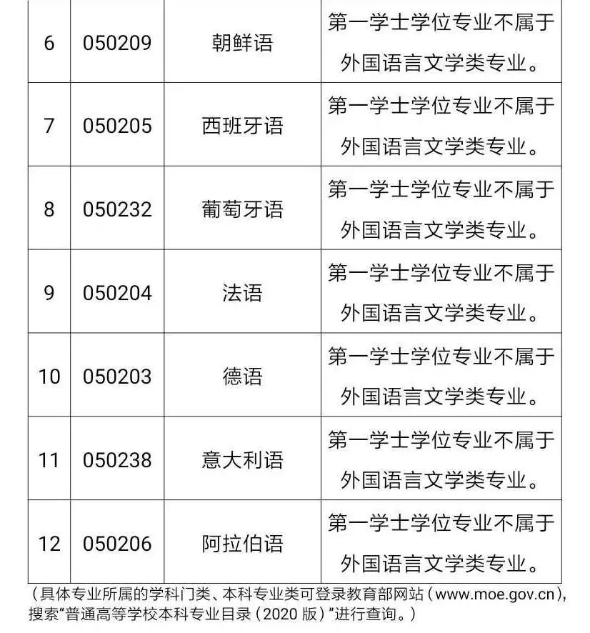 大连外国语大学2020年第二学士学位招生简章
