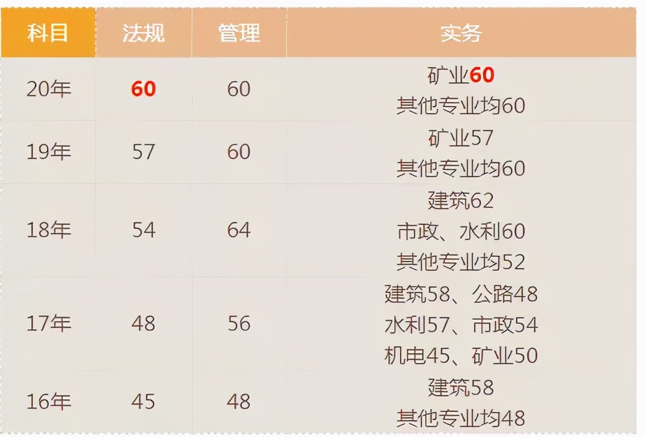 宝！二建考试近5年分数线都汇总在这里了，速看