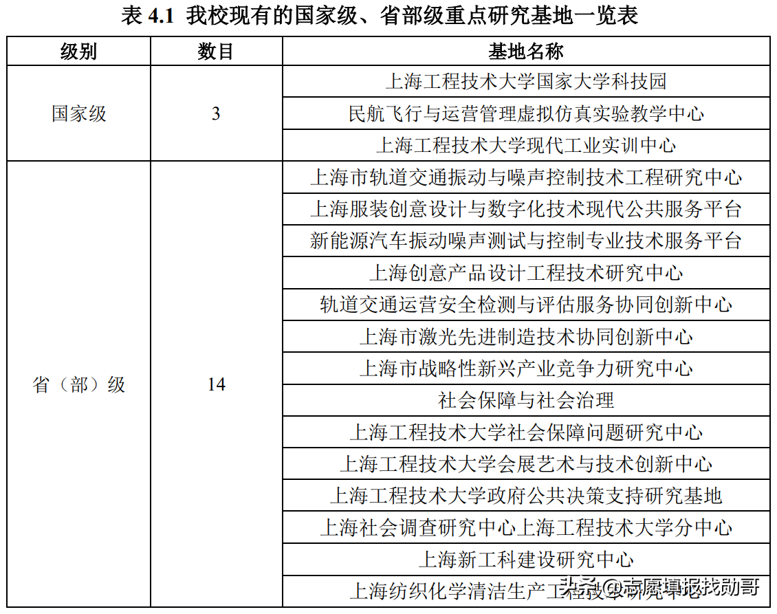 超值双非大学，培养工程师的领头羊：上海工程技术大学