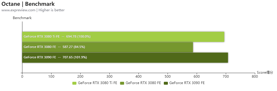 GeForce RTX 3080 Ti创作性能测试：与RTX 3090差距不到5%的多面手