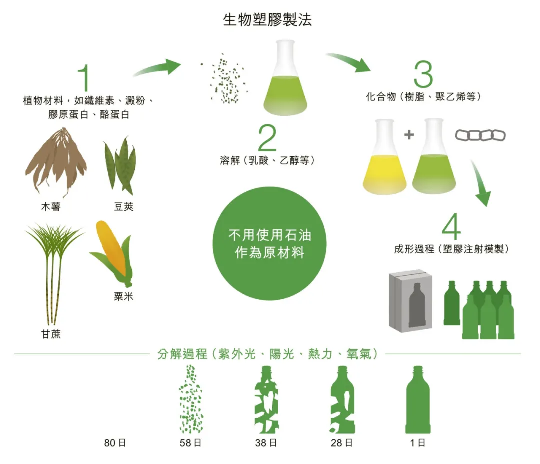 生物基塑胶与铝罐 哪样更环保?