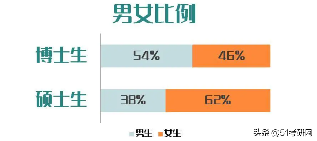 这所一线大热门211，连续两年扩招1500余人！超2.7万人报考