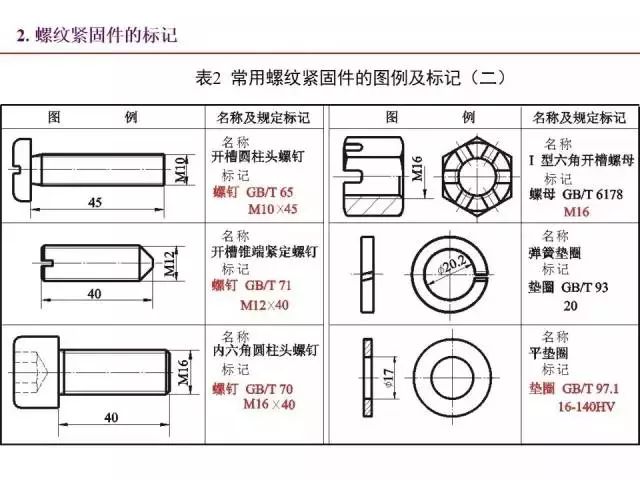 最全PPT：标准件和常用件知识点总结！