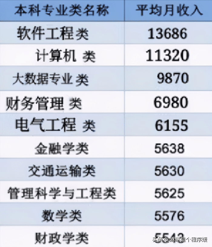 “来内卷呀！”2021高考填志愿，你还要报计算机？