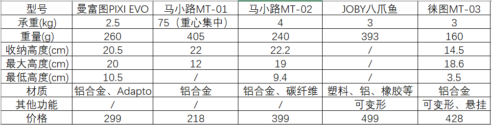 vloger必备？简单对比几款常见的小脚架，看看我选择了哪一款