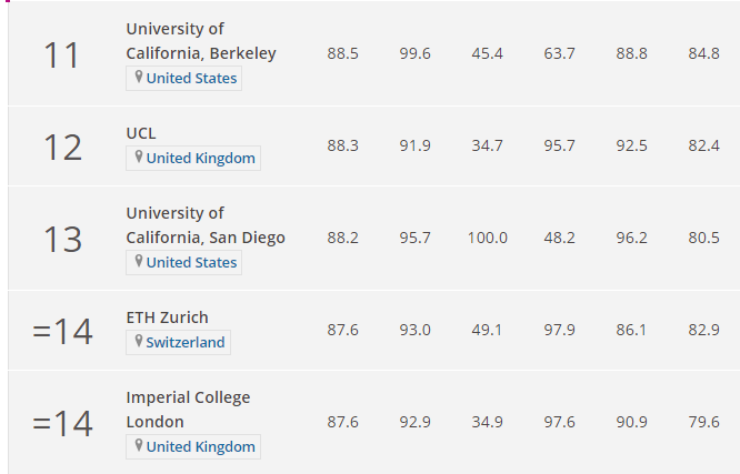 世界大学生命科学：哈佛夺冠、剑桥第2，清华排第10