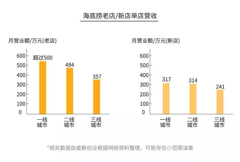 海底捞的“骗局”，年赚165亿，靠的不是服务！