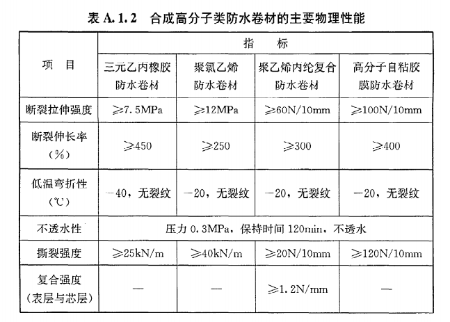 地下防水等级,地下防水等级分为几级