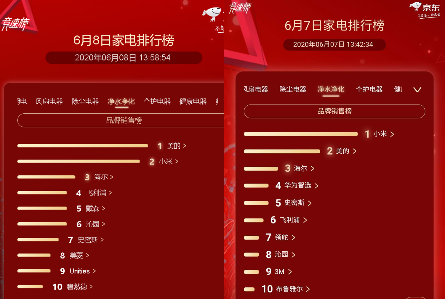 京东家电排行榜第8天：荣耀超越海信杀入电视榜3强