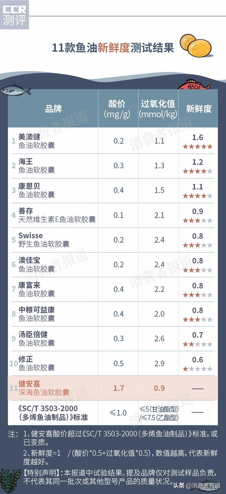 11款鱼油对比测评：健安喜不达标，修正、康恩贝、康富来、中粮可益康虚假宣称