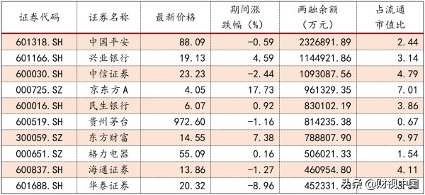 融资融券标的股票下周扩容至1600，沪深两市7月买入量却不足400