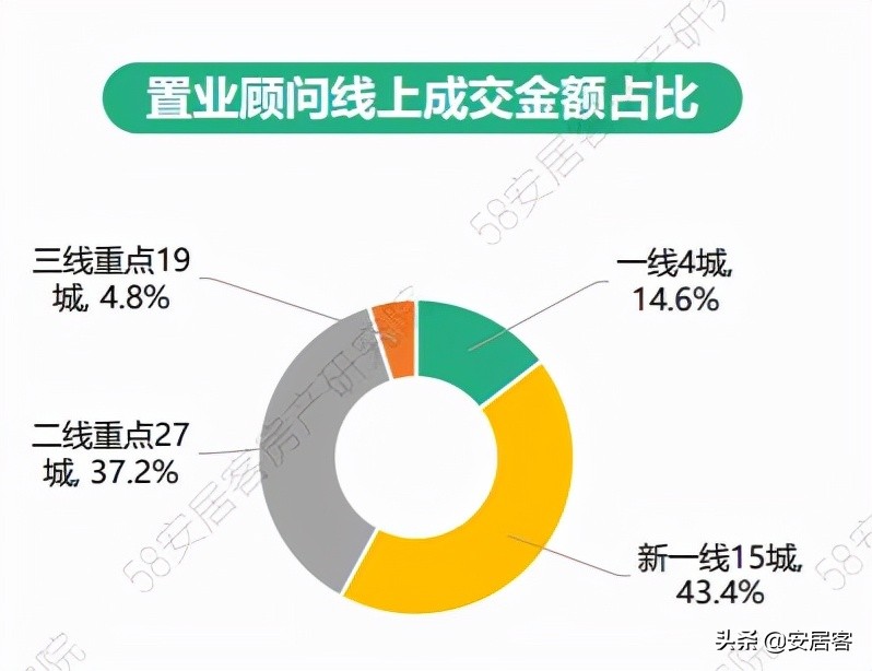购房顾问,购房顾问和置业顾问