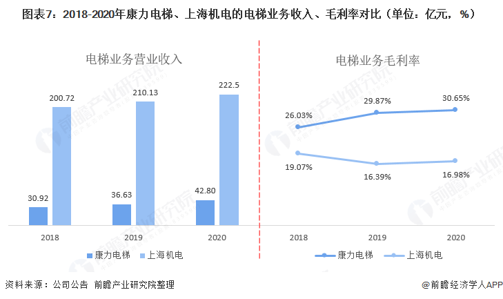 干货！2021年中国电梯行业龙头企业对比：康力电梯VS上海机电