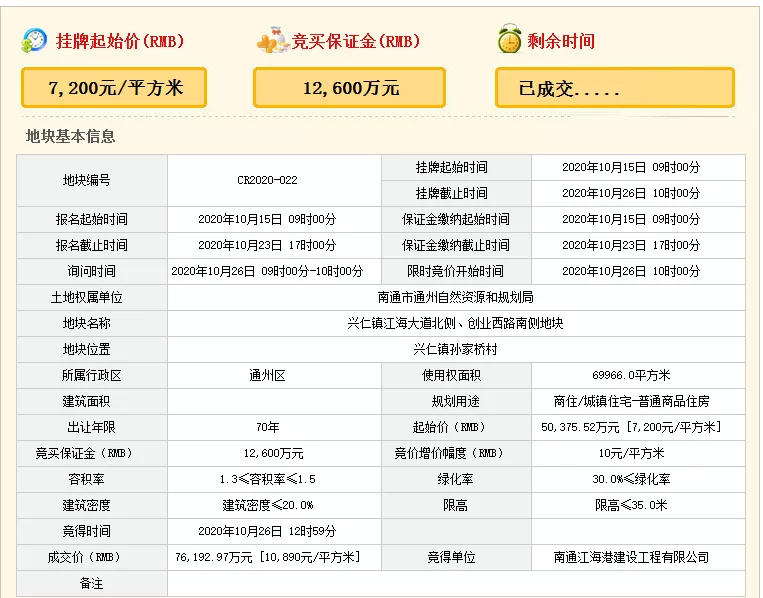 兴仁破万！鏖战146轮！南通104.9亩商住地7.62亿落锤