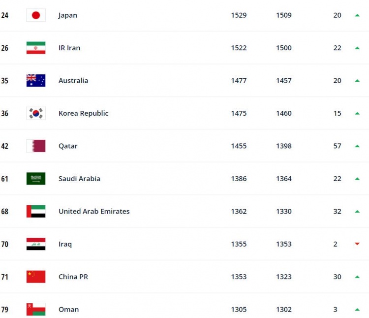 世界足联最新国家队排名(国际足联最新世界排名出炉：美国进前十，卡塔尔暴涨，国足升6名)