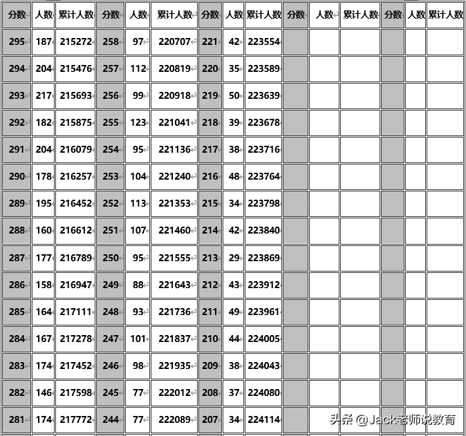 2019年安徽省高考理科&文科一分一段表位次排名