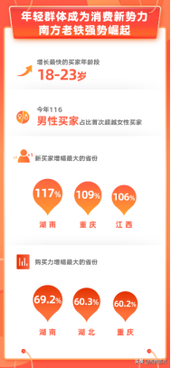 ����116Ʒ�ʹ����Ʒ���̼�GMV����433%��������ҡ��Ϸ���Ҵ������