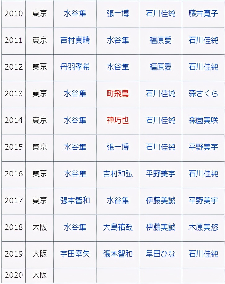 大众女乒世界杯2020年4月(近四年她从世界冠军到全国第32名 平野早衰！劲敌重重难回巅峰)