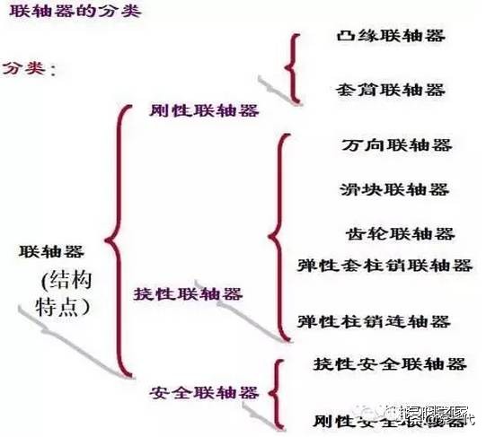 联轴器和离合器的基础知识，必须收藏！